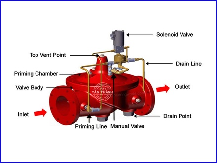 Van xả tràn Deluge Valve: Phân tích chuyên sâu cơ chế kích hoạt và vai trò trong hệ thống PCCC công nghiệp