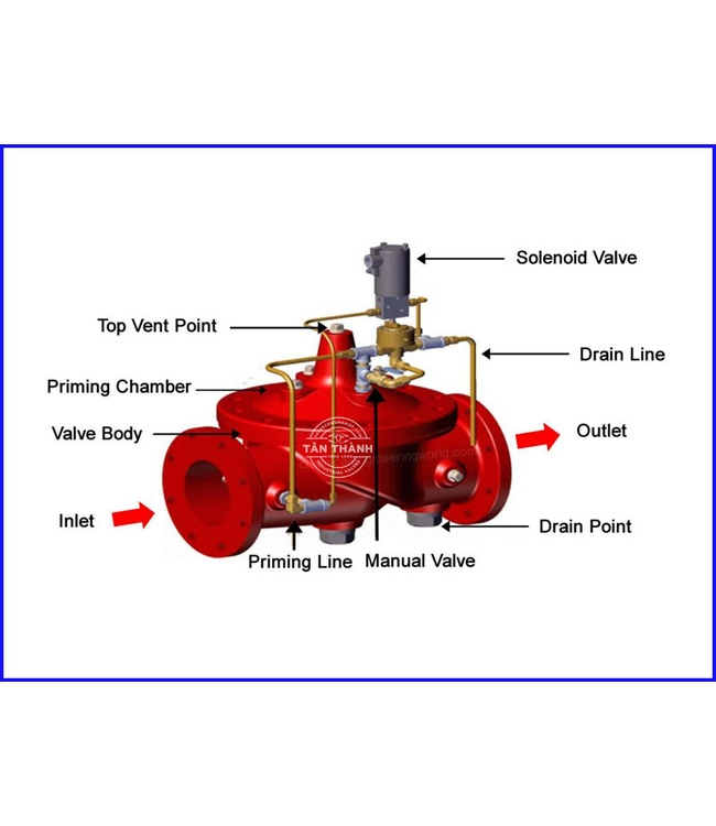 Van xả tràn Deluge Valve: Phân tích chuyên sâu cơ chế kích hoạt và vai trò trong hệ thống PCCC công nghiệp