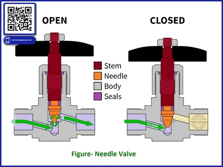 Van kim Needle Valve – Giải pháp điều tiết chính xác cho hệ thống công nghiệp áp lực cao